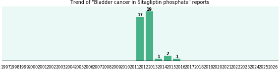 Could Sitagliptin phosphate cause Bladder cancer? Could Sitagliptin phosphate cause Bladder cancer?